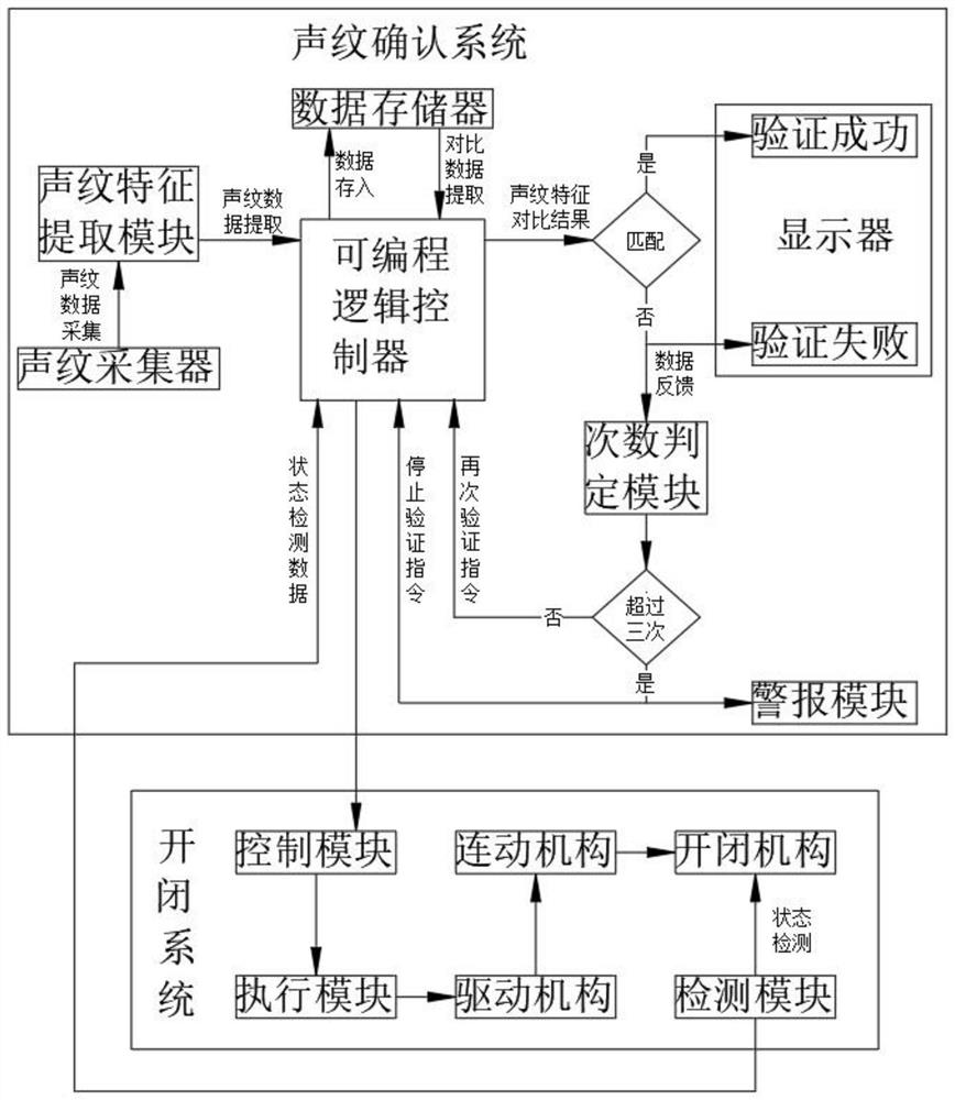 System for controlling opening and closing of intelligent equipment based on voiceprint