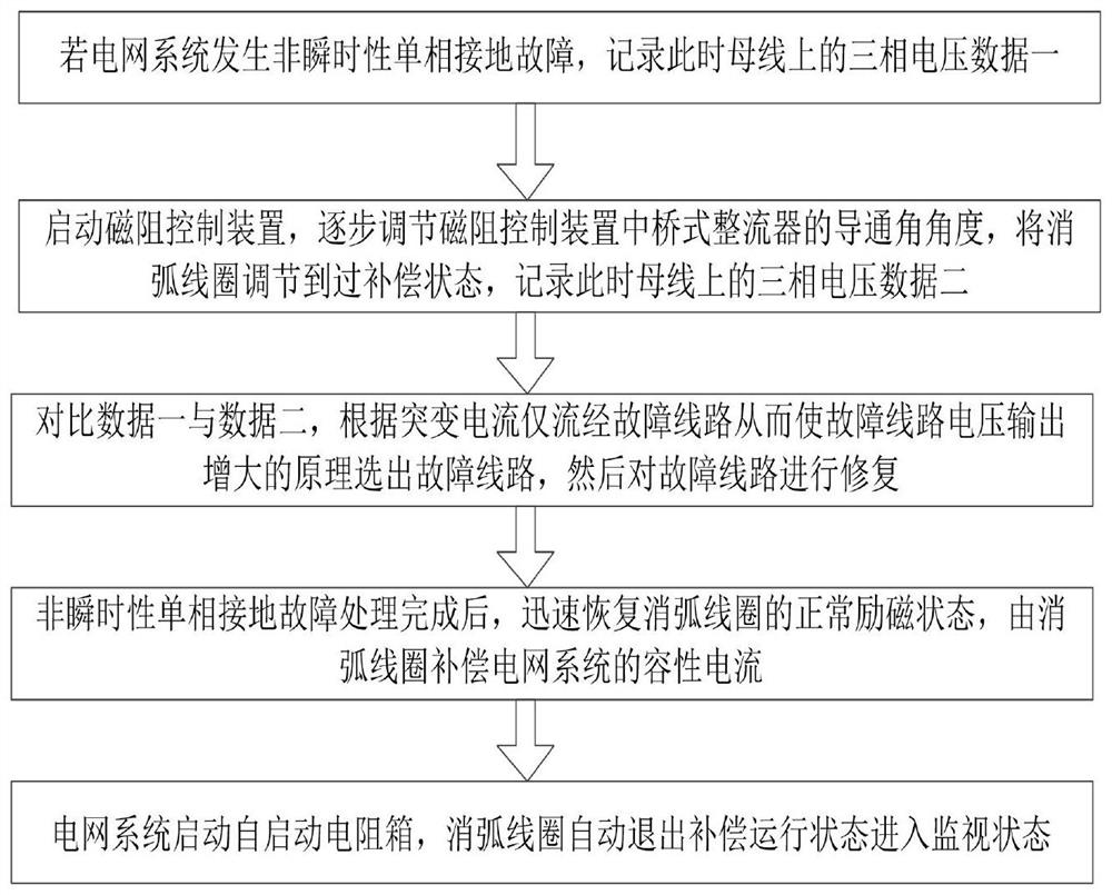 A method of magnetic control disturbance line selection for arc suppressing coil