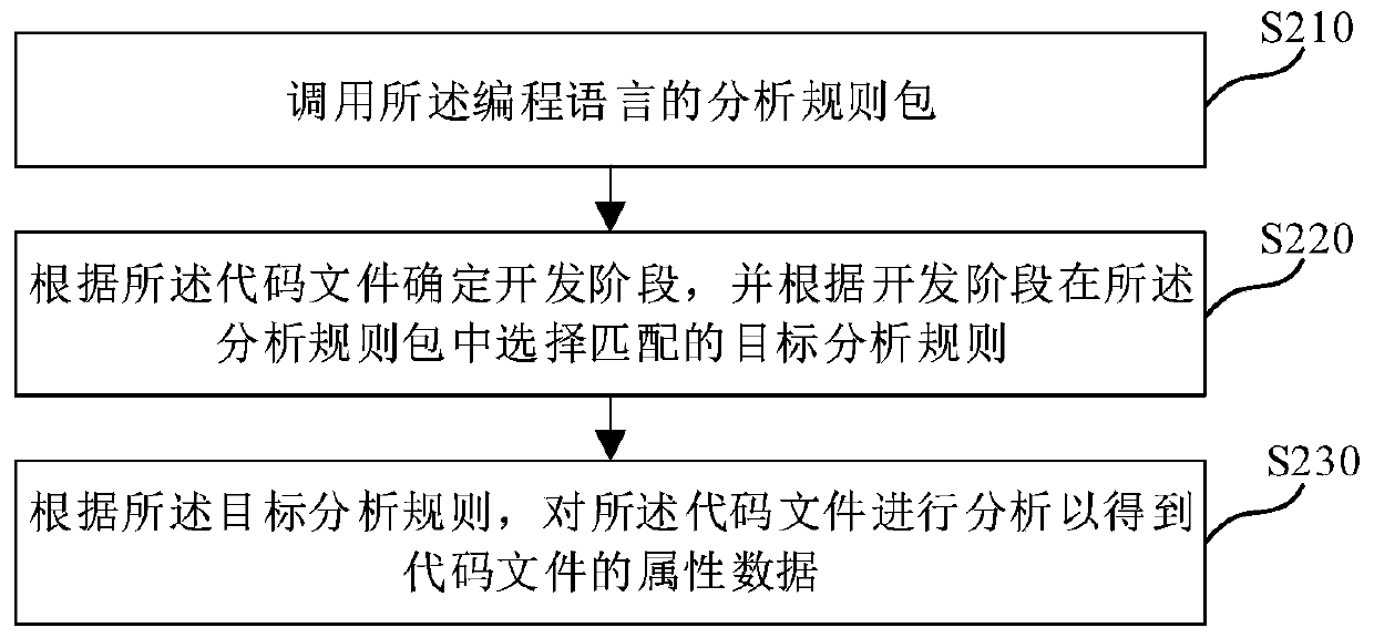 Code quality analysis method and device, storage medium and electronic equipment