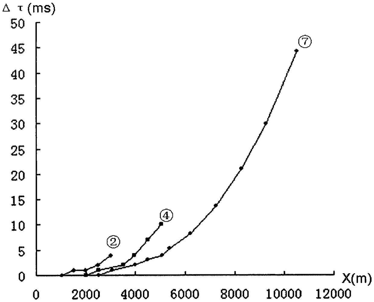 A Method of Non-Hyperbolic Velocity Scanning and Motion Correction