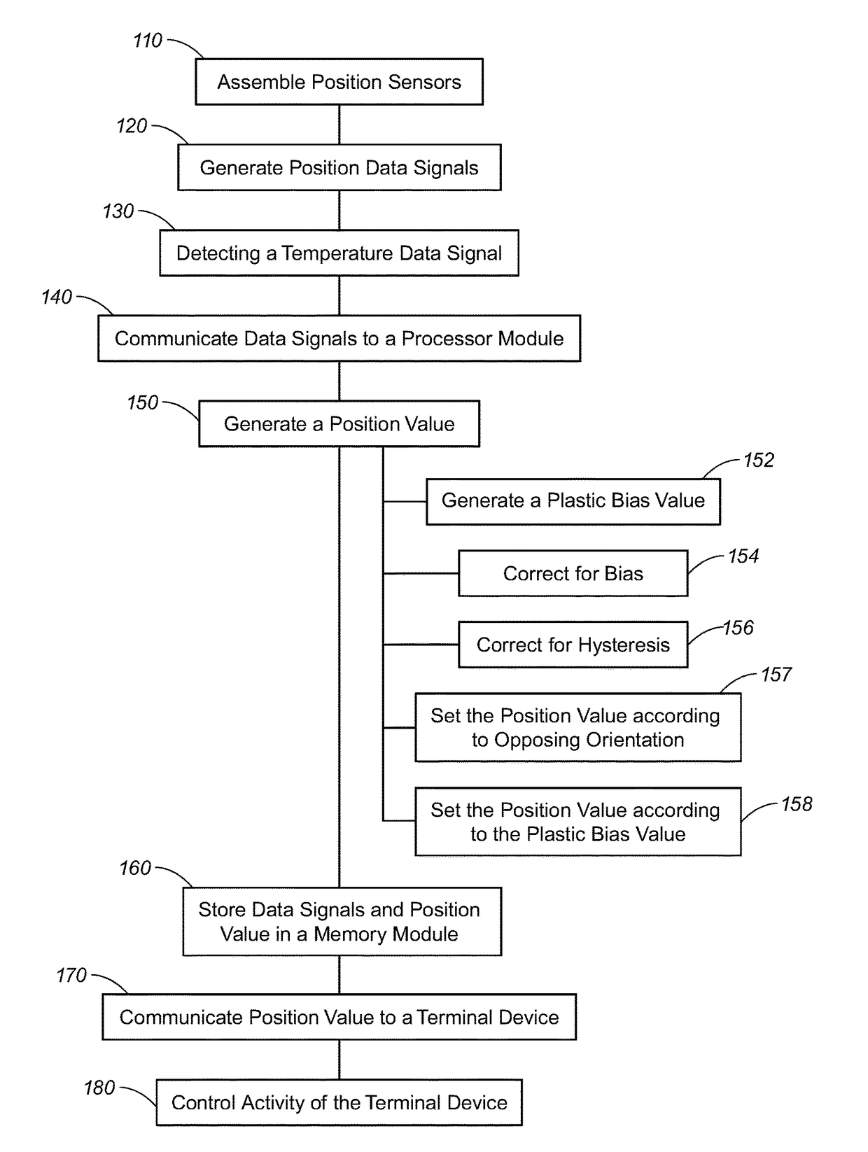 Method for determining position with improved calibration  with opposing sensors