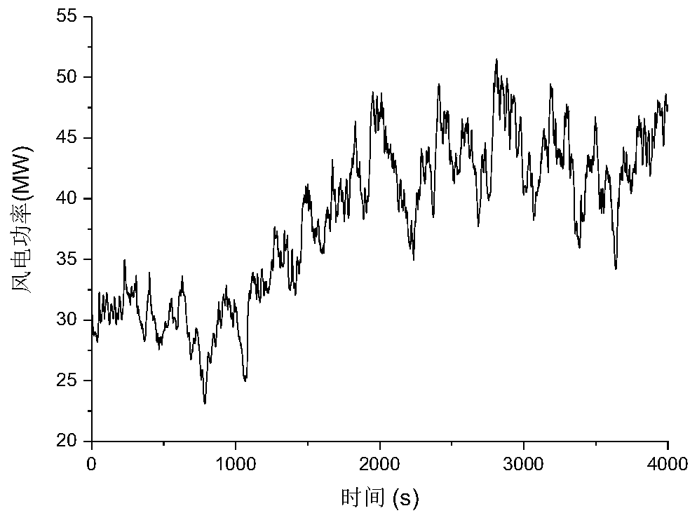 A Wind Power Fluctuation Suppression Method Based on Hilbert-Huang Transform and Filtering Algorithm