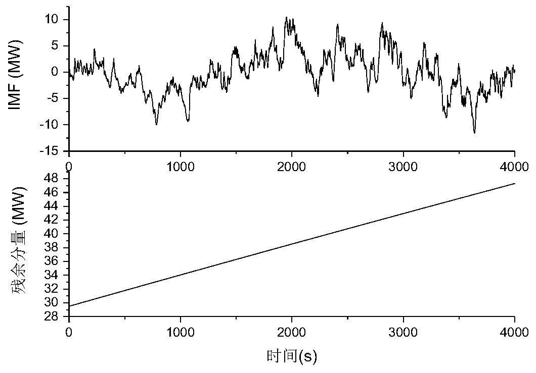 A Wind Power Fluctuation Suppression Method Based on Hilbert-Huang Transform and Filtering Algorithm