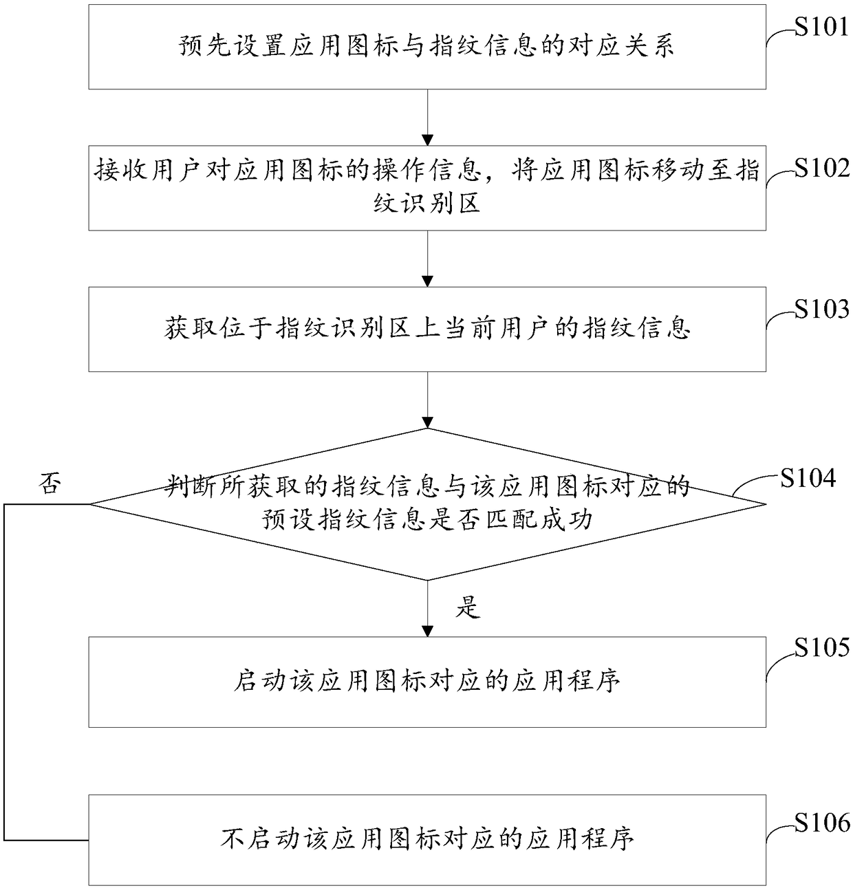 Fingerprint recognition-based application starting method and device