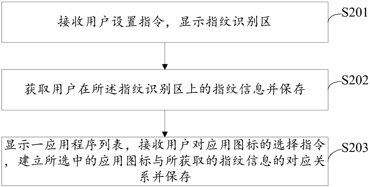 Fingerprint recognition-based application starting method and device