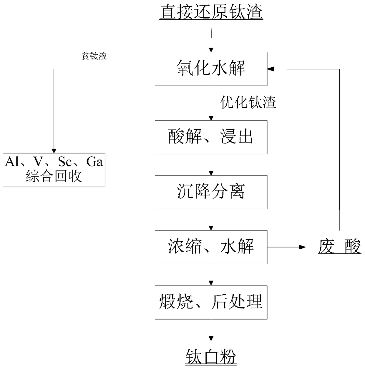 A method for comprehensive utilization of titanium dioxide waste acid