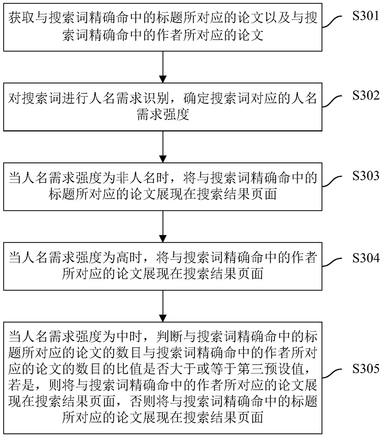 Paper search method, device and search engine