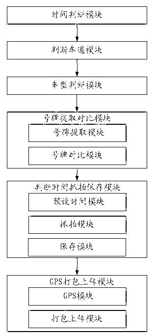 Snap-photograph method and device of bus lane occupation