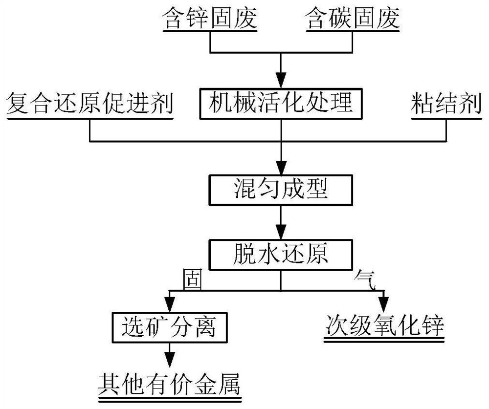 Method for treating zinc-containing and carbon-containing industrial solid waste in steel production process