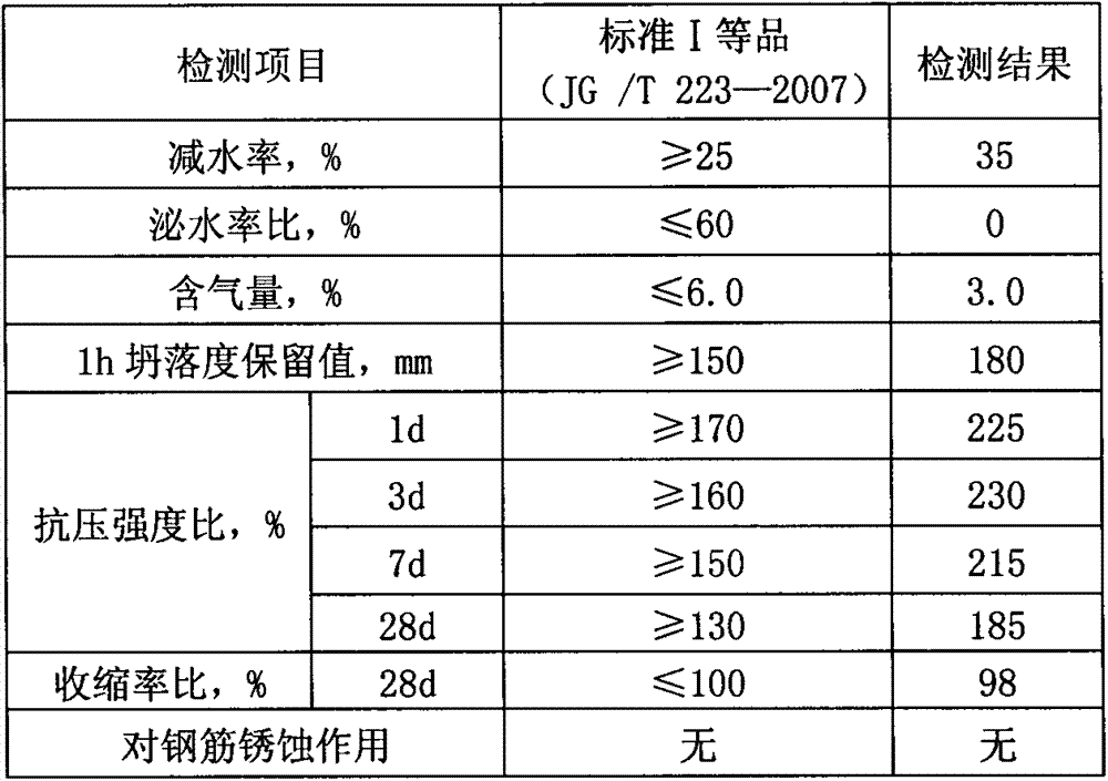 Polycarboxylate superplasticizer catalyzing production technology without high temperature