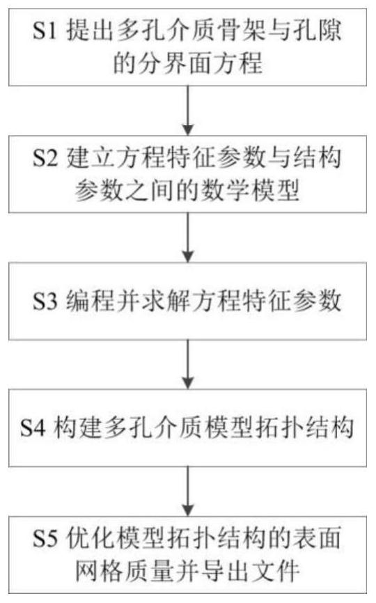 A Design Method of Porous Media Model