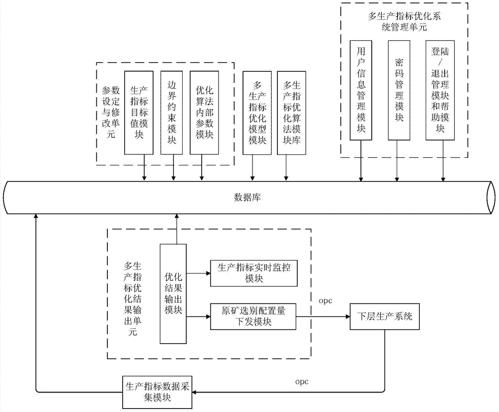 System and method for optimizing multiple production indexes in sorting process of raw ore based on man-machine interaction