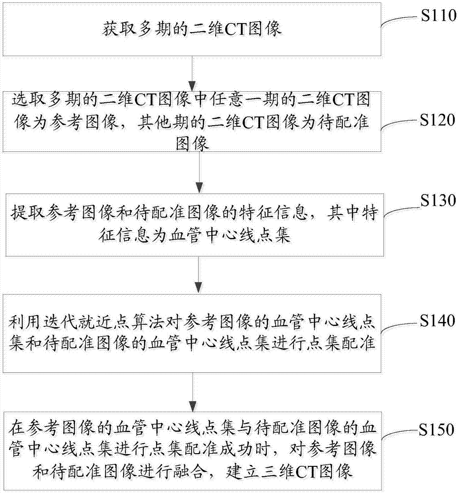 Three-dimensional fusion method and system of CT images