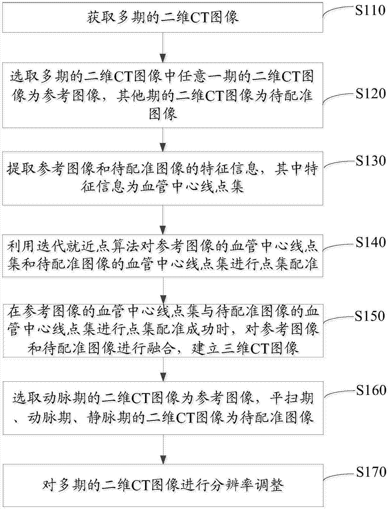 Three-dimensional fusion method and system of CT images