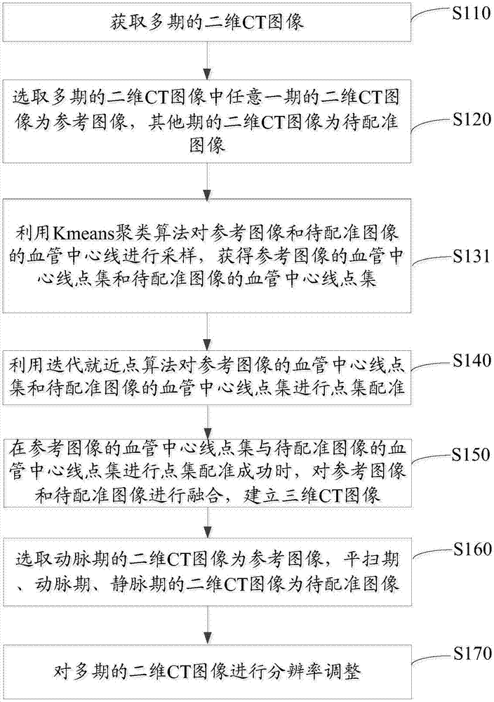 Three-dimensional fusion method and system of CT images