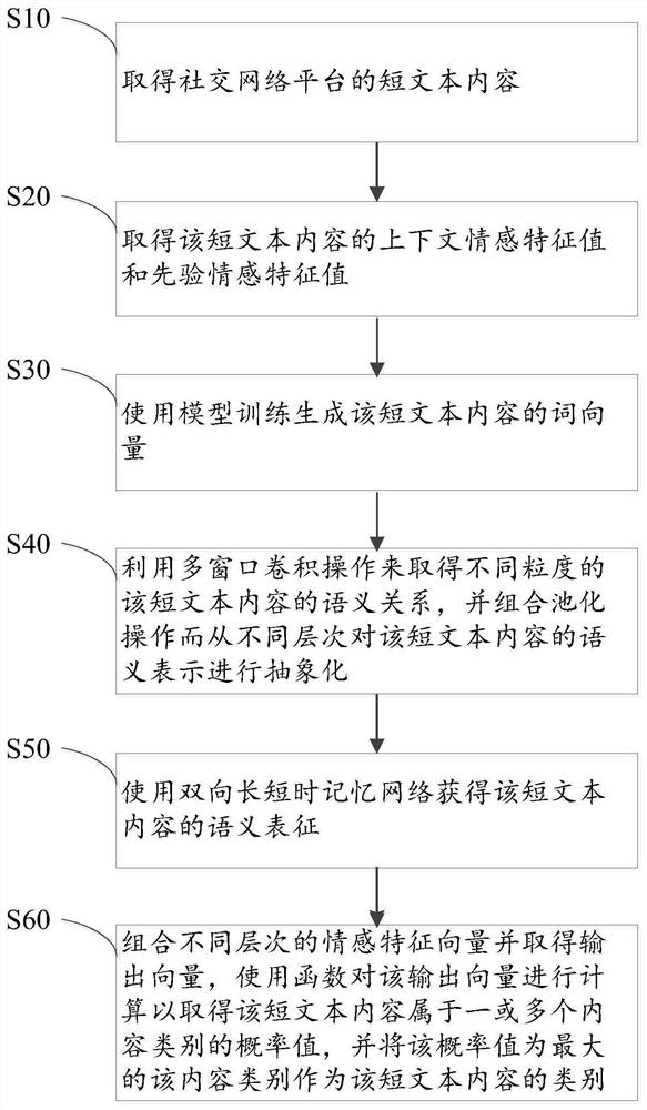 Short text content classification method and system