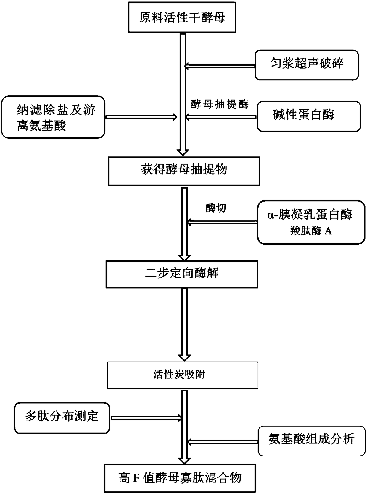 High-F-value oligopeptide and preparation method thereof