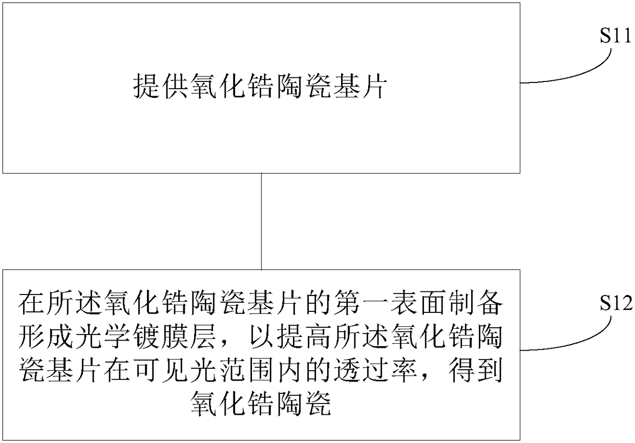 Zirconia ceramic, zirconia ceramic shell and preparation method of zirconia ceramic