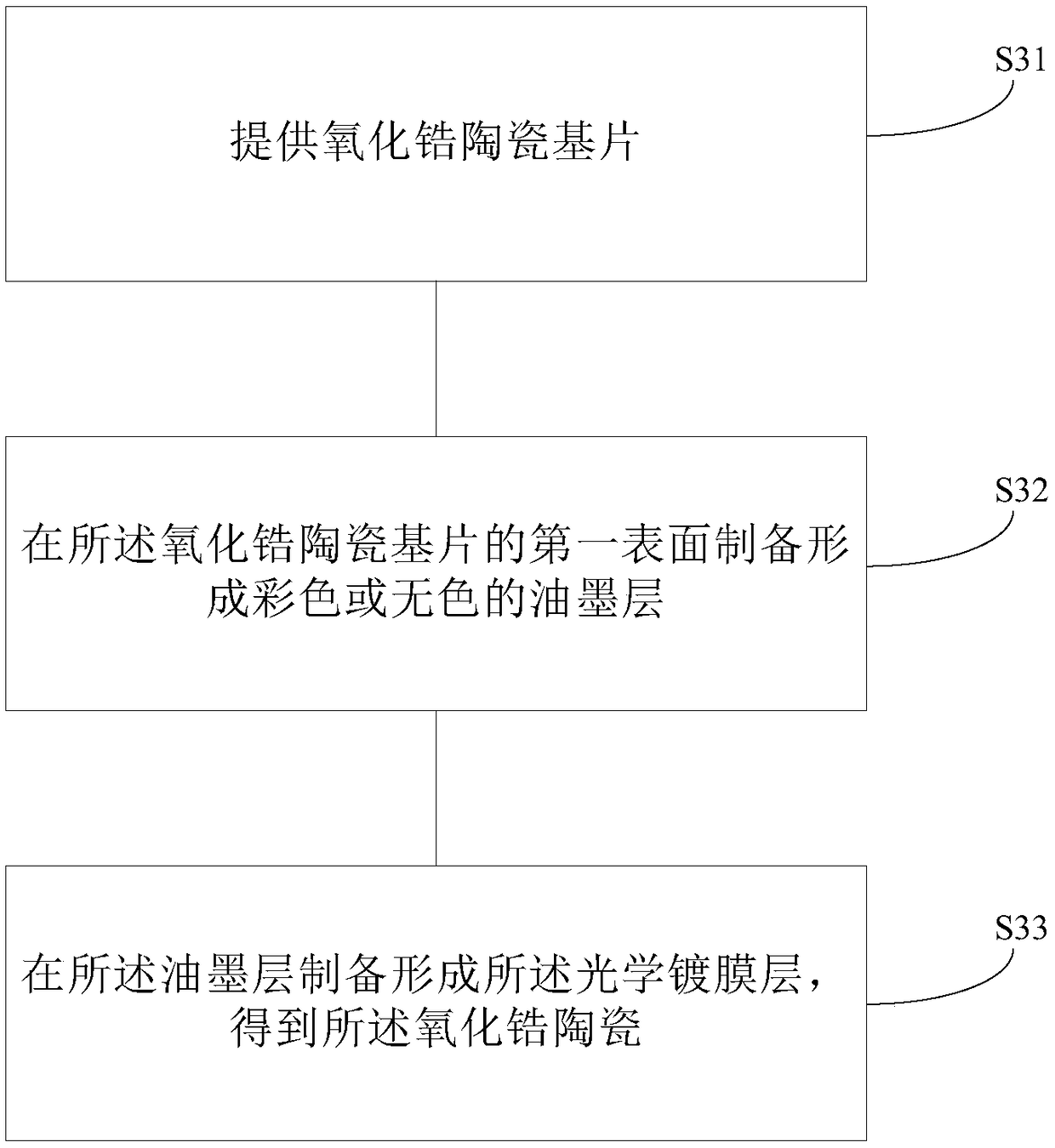 Zirconia ceramic, zirconia ceramic shell and preparation method of zirconia ceramic