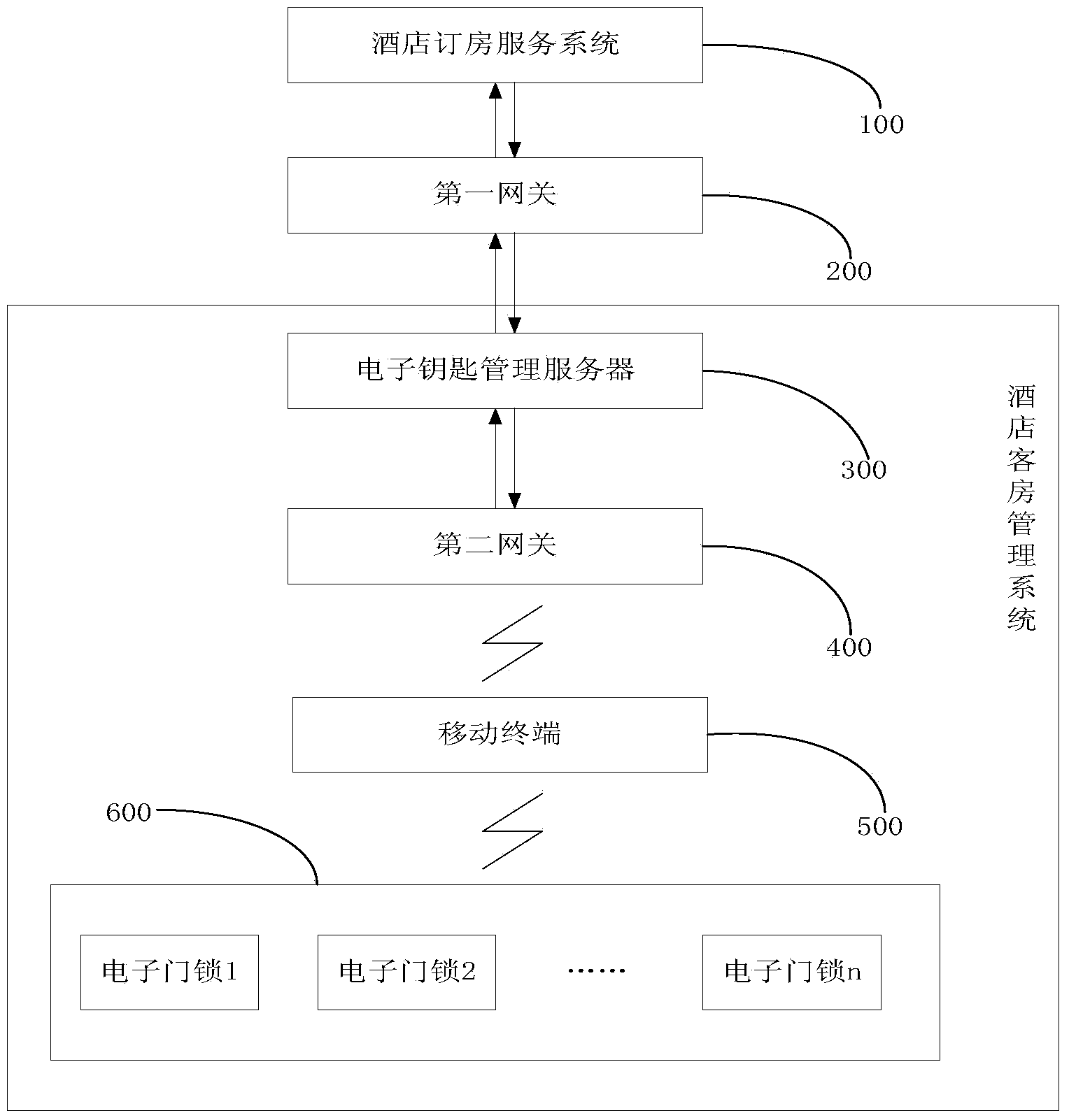 Hotel guest room management method and system based on electronic key management server