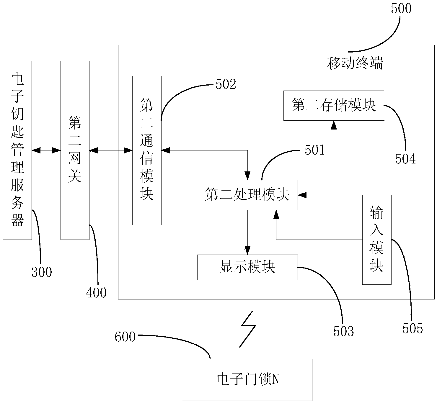 Hotel guest room management method and system based on electronic key management server