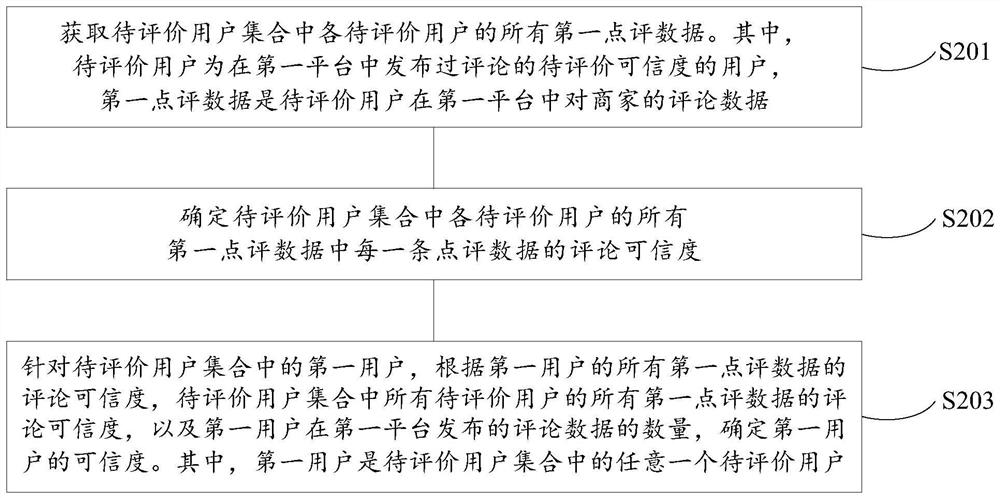 Method and device for determining user credibility, equipment and storage medium