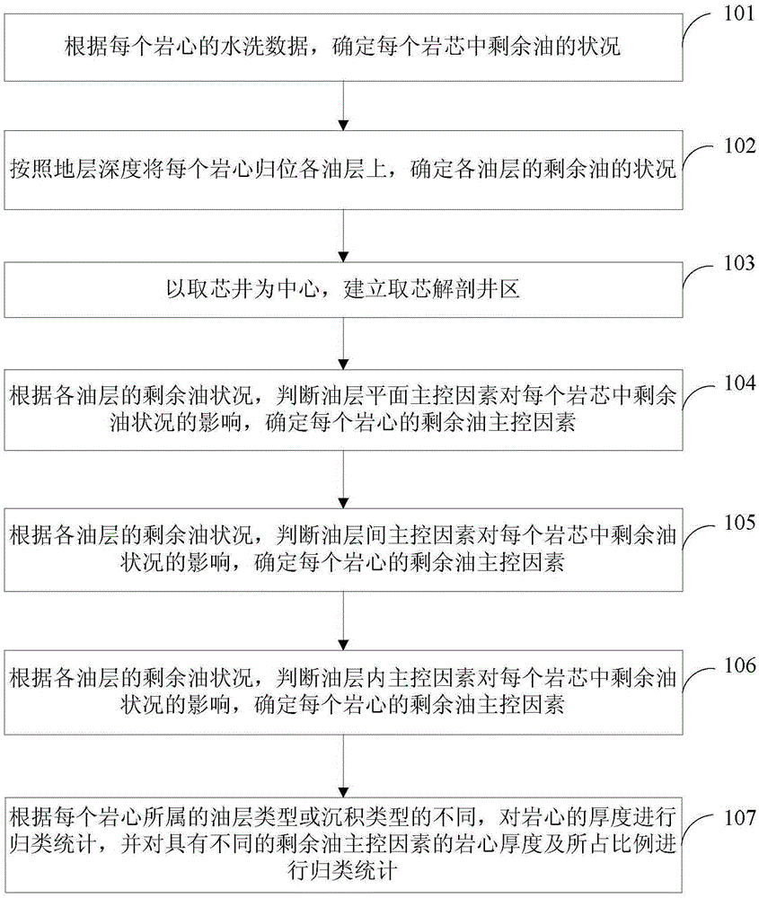 Quantitative analysis method and device of main controlling factor of oil layer remaining oil