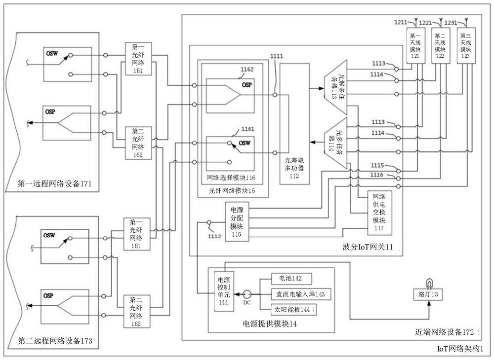 IoT NETWORK ARCHITECTURE AND WAVELENGTH DIVISION IoT GATEWAY DEVICE THEREOF