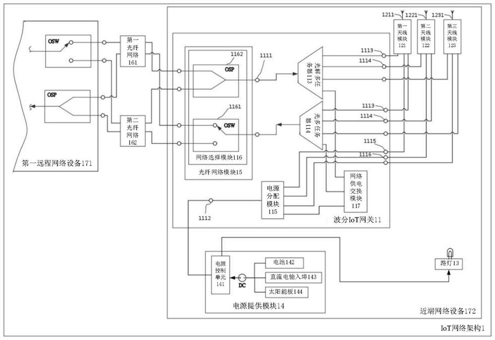 IoT NETWORK ARCHITECTURE AND WAVELENGTH DIVISION IoT GATEWAY DEVICE THEREOF