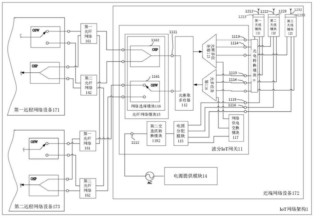 IoT NETWORK ARCHITECTURE AND WAVELENGTH DIVISION IoT GATEWAY DEVICE THEREOF