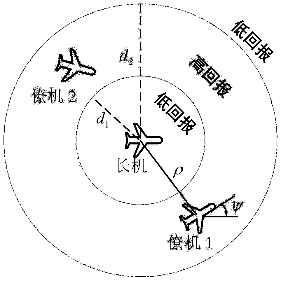 Fixed-wing UAV(unmanned aerial vehicle) cluster control method based on reinforcement learning