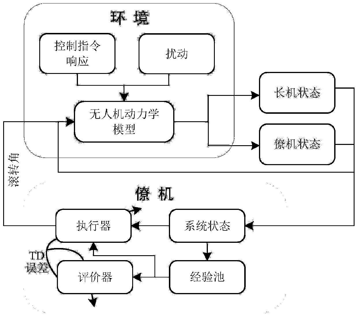 Fixed-wing UAV(unmanned aerial vehicle) cluster control method based on reinforcement learning