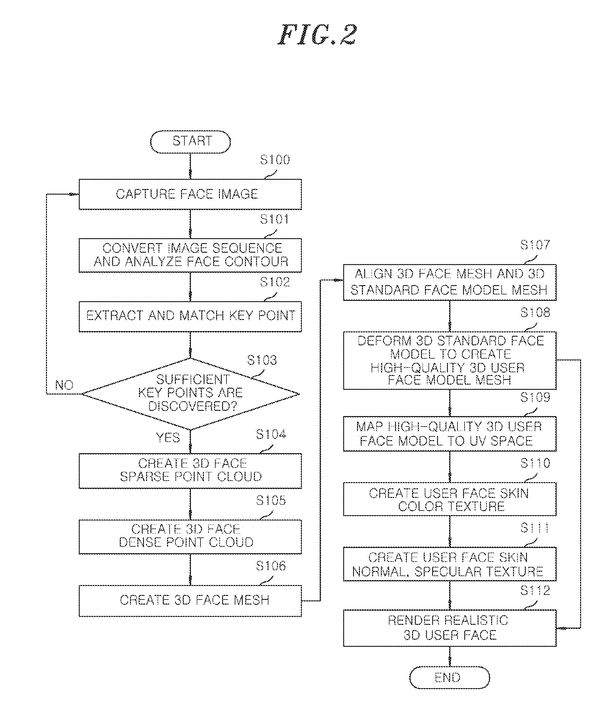 Method and apparatus for obtaining 3D face model using portable camera