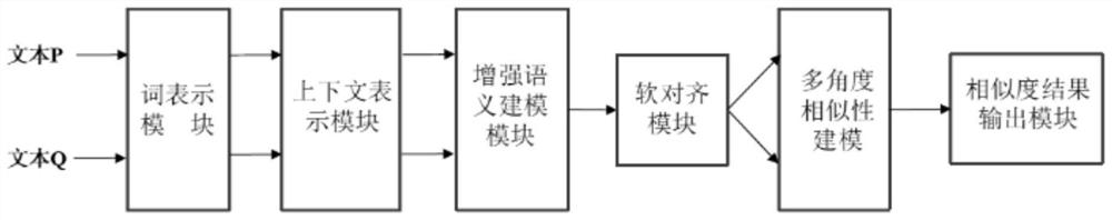 Text similarity calculation system and method based on distance perception self-attention mechanism and multi-angle modeling