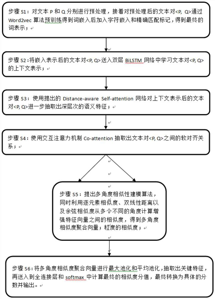 Text similarity calculation system and method based on distance perception self-attention mechanism and multi-angle modeling