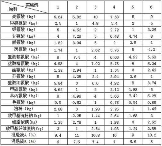 Compound amino acid enteric-coated tablet for dog and preparation method thereof