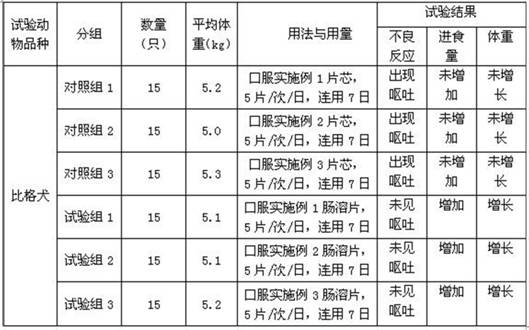 Compound amino acid enteric-coated tablet for dog and preparation method thereof