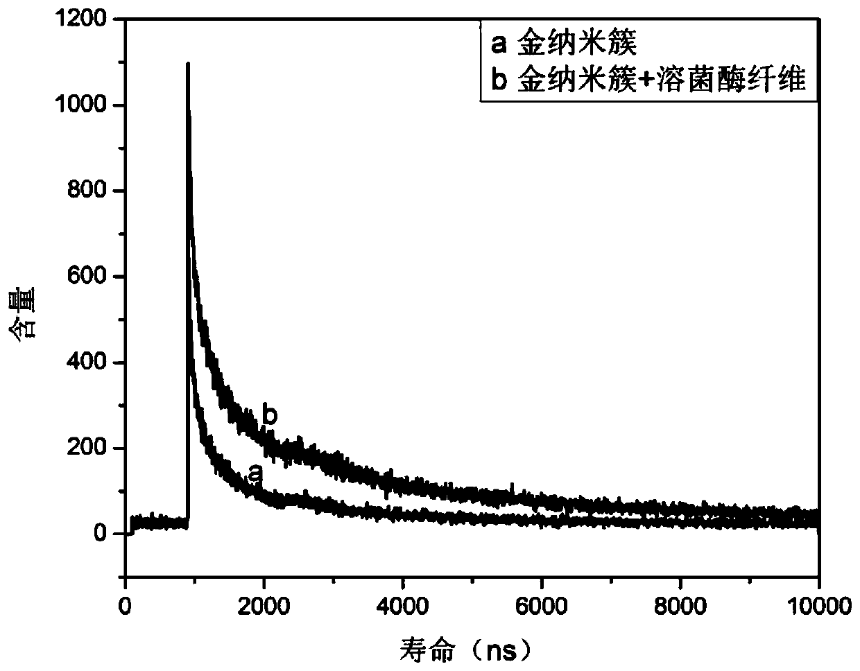 Application of gold nano-cluster in detection of protein amyloid fibrosis in biological sample and screening of inhibitor