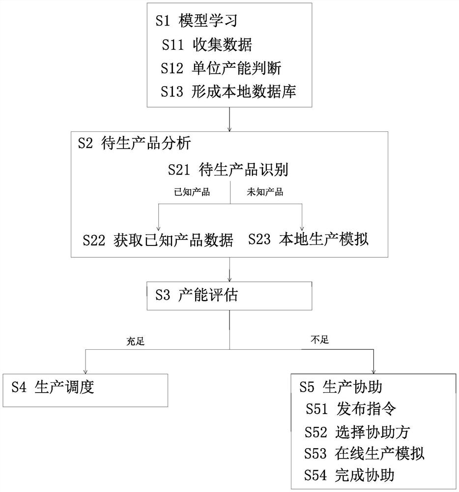 Intelligent manufacturing management method and system based on block chain