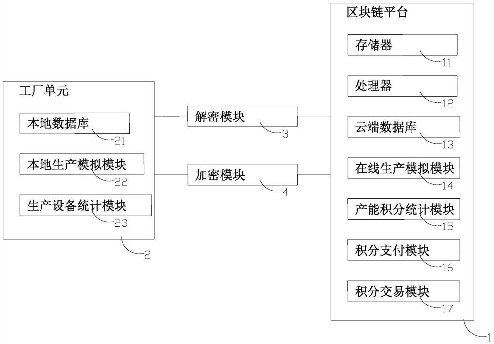 Intelligent manufacturing management method and system based on block chain