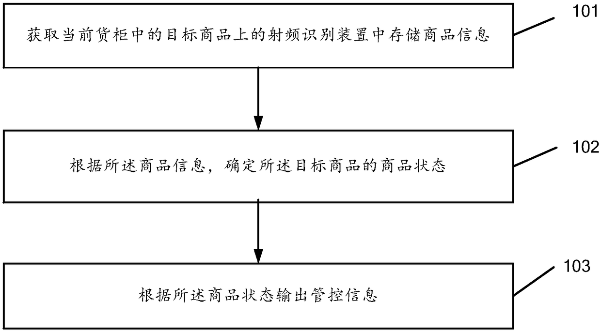 Method for controlling commodity and container