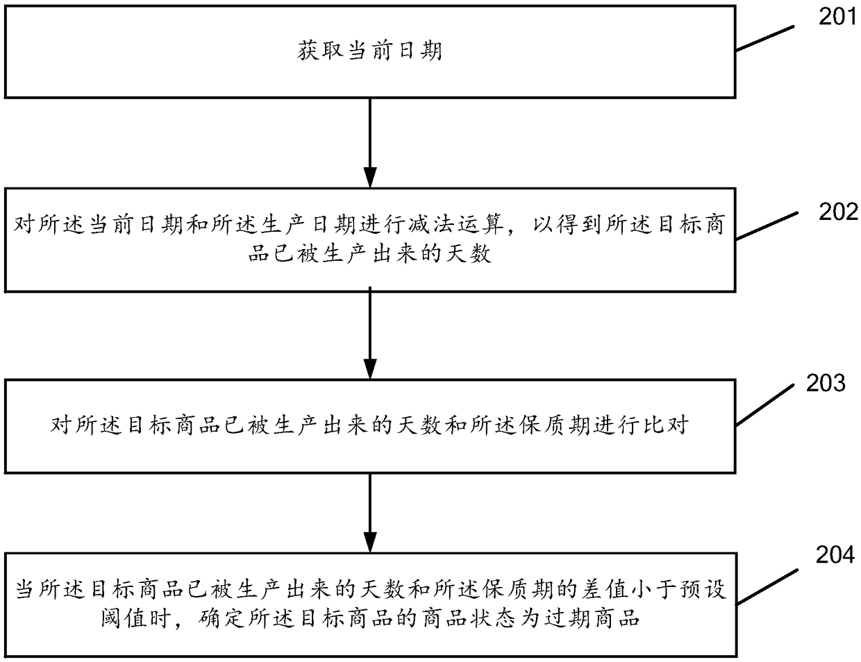 Method for controlling commodity and container