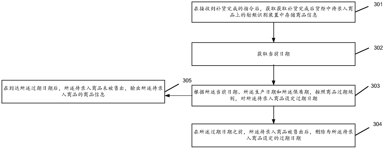 Method for controlling commodity and container