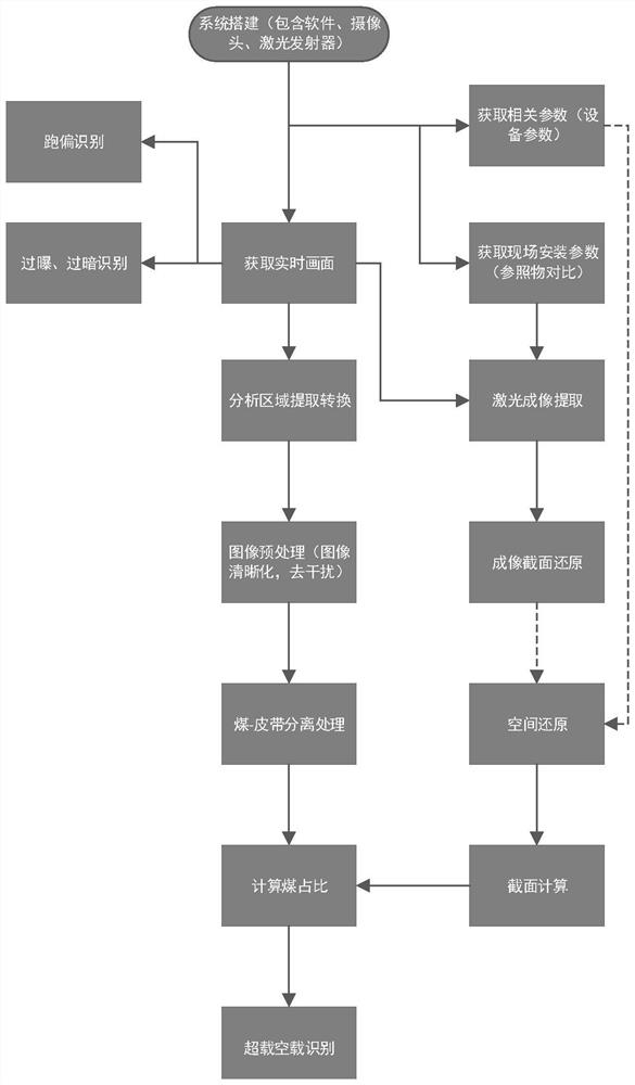 Method and system for identifying coal flow in conveying belt based on video monitoring