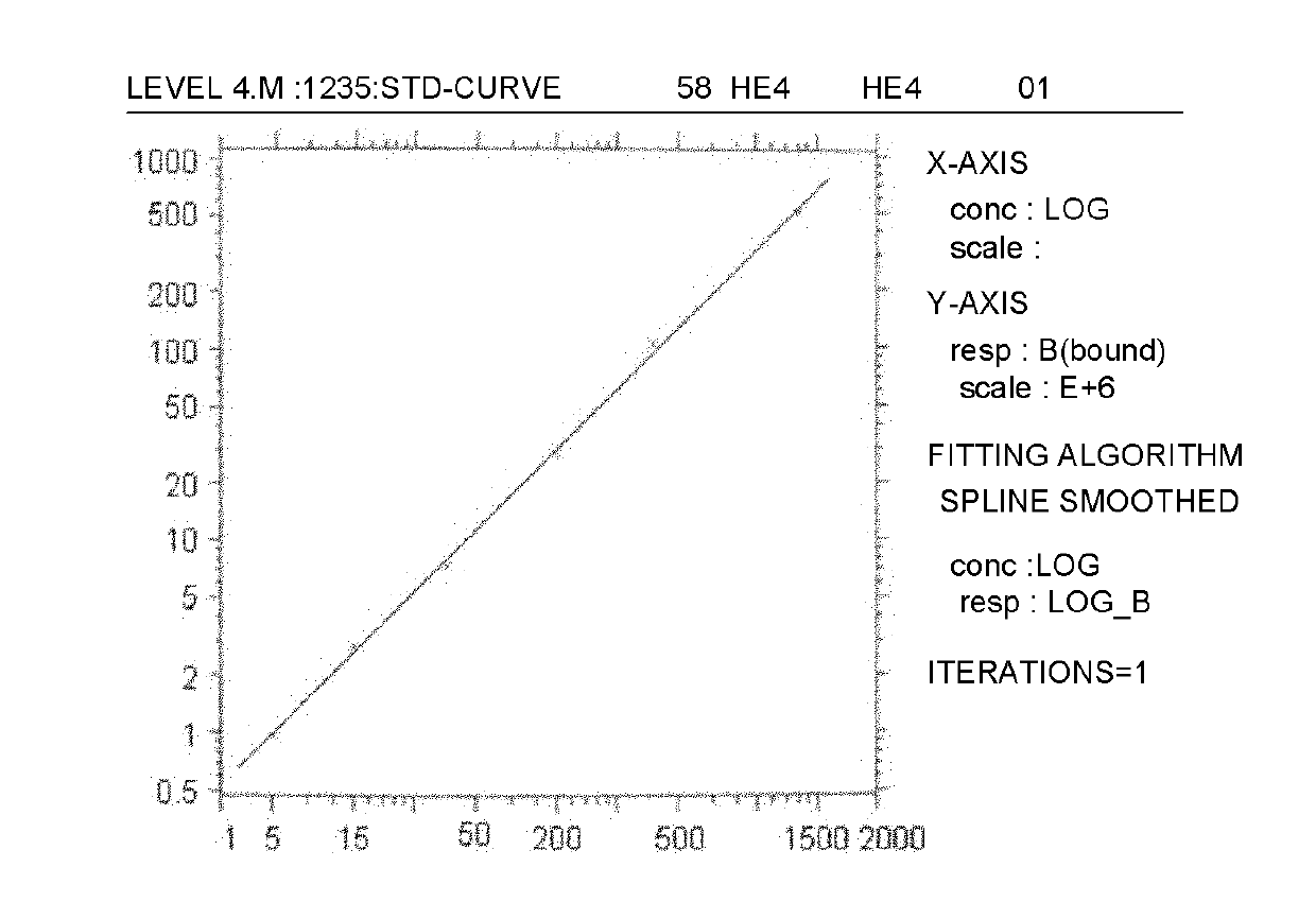 Time-resolved fluorescence (TRF) immunized detection kit of ovarian cancer tumor marker HE4