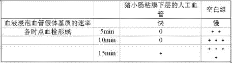 Artificial blood vessel based on porcine small intestinal submucosa and preparation method of artificial blood vessel