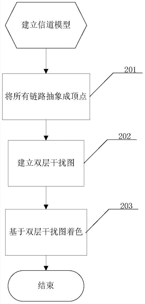 A method of allocating channel resources based on double-layer interference graph coloring