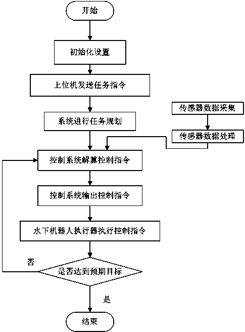 Underwater robot depth control device based on linear active disturbance rejection technology and method thereof