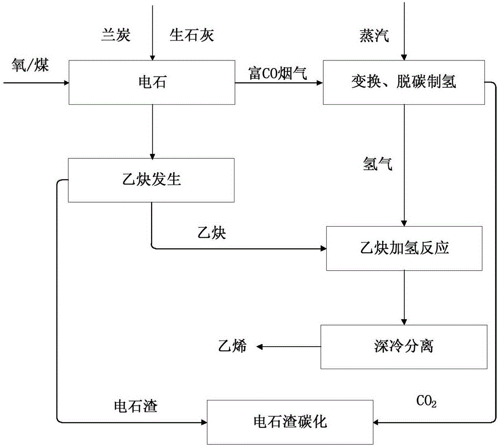 Process and system of preparing calcium carbide and ethylene through oxygen/coal injection