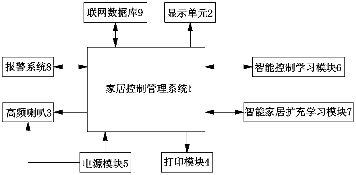 Smart home control system and control method